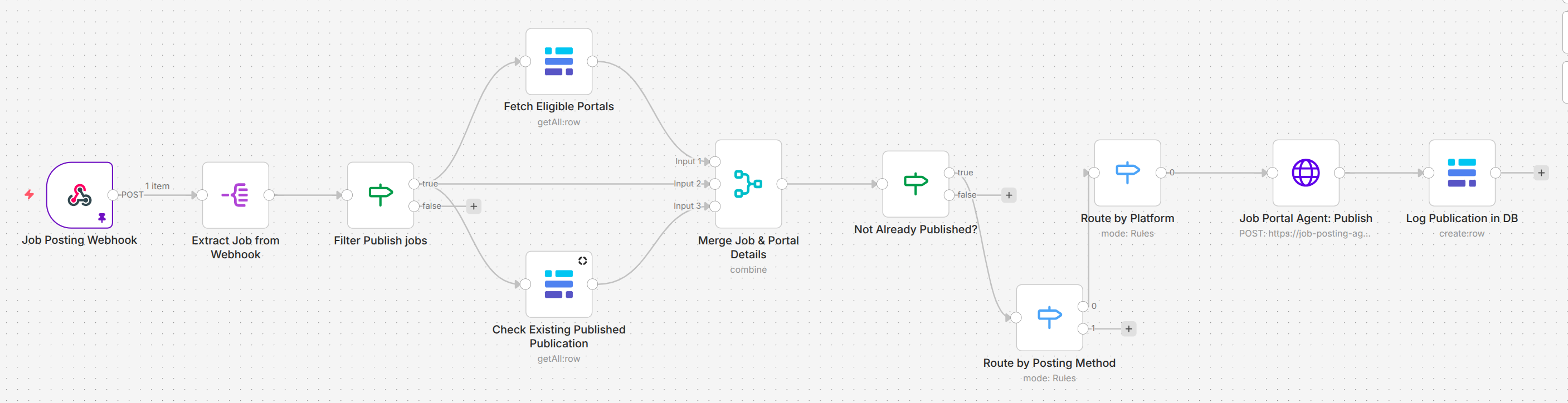 Image 1 - The job posting workflow