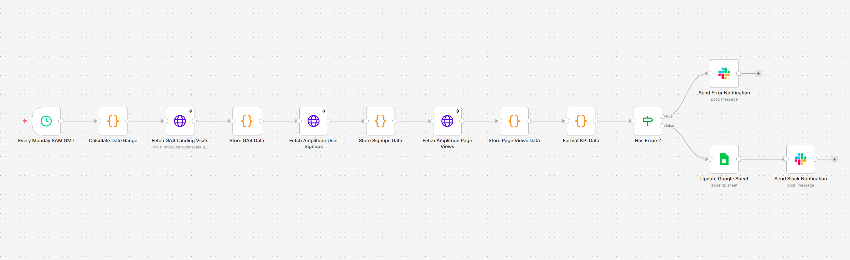 Image 1 - The weekly KPI reporting pipeline