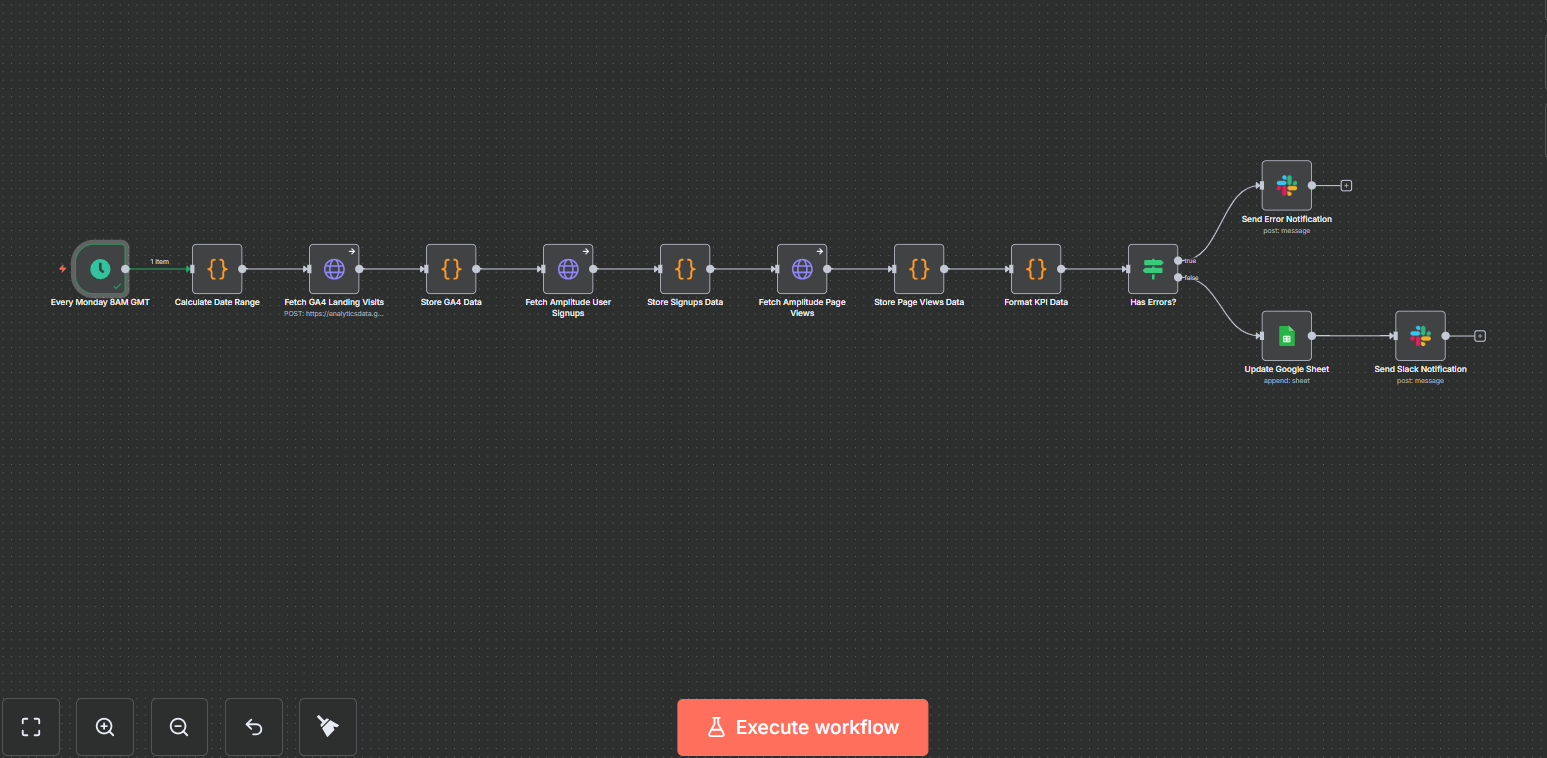 How to Build an Automated KPI Reporting System with n8n