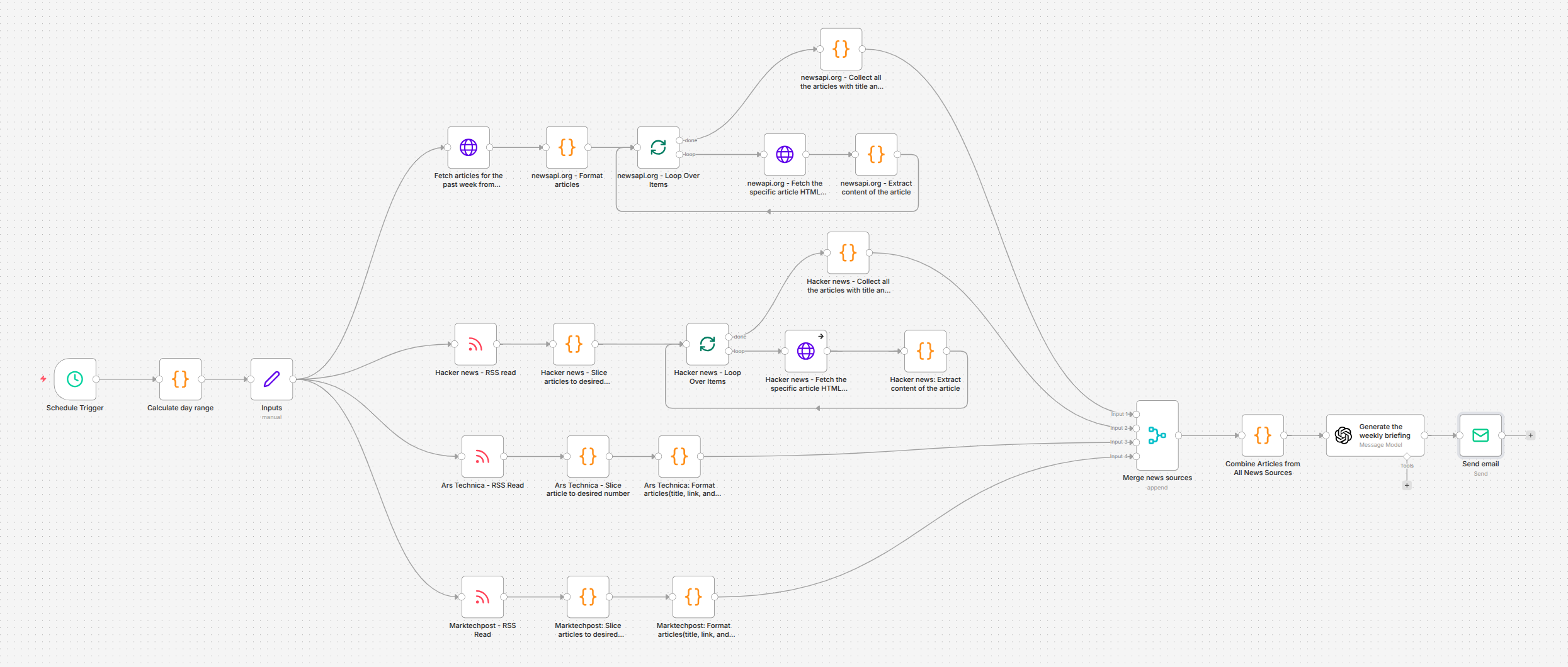 Image 1 - The weekly briefing pipeline
